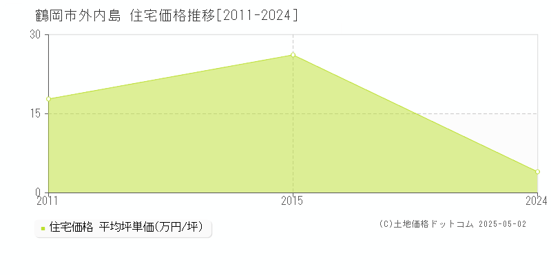 外内島(鶴岡市)の住宅価格推移グラフ(坪単価)[2011-2024年]