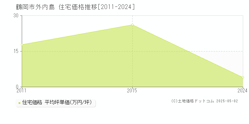 鶴岡市外内島の住宅価格推移グラフ 