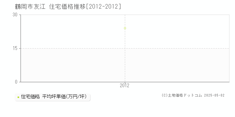 友江(鶴岡市)の住宅価格推移グラフ(坪単価)[2012-2012年]