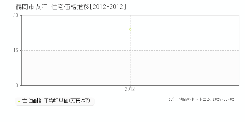 鶴岡市友江の住宅価格推移グラフ 