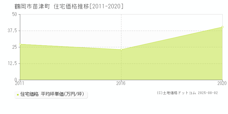 鶴岡市苗津町の住宅価格推移グラフ 