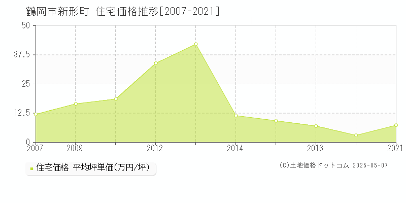 新形町(鶴岡市)の住宅価格推移グラフ(坪単価)[2007-2021年]