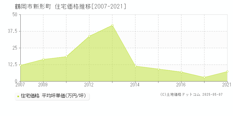 鶴岡市新形町の住宅価格推移グラフ 