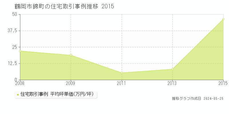 鶴岡市錦町の住宅取引価格推移グラフ 