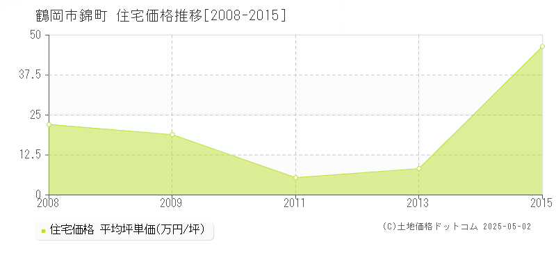 錦町(鶴岡市)の住宅価格推移グラフ(坪単価)[2008-2015年]