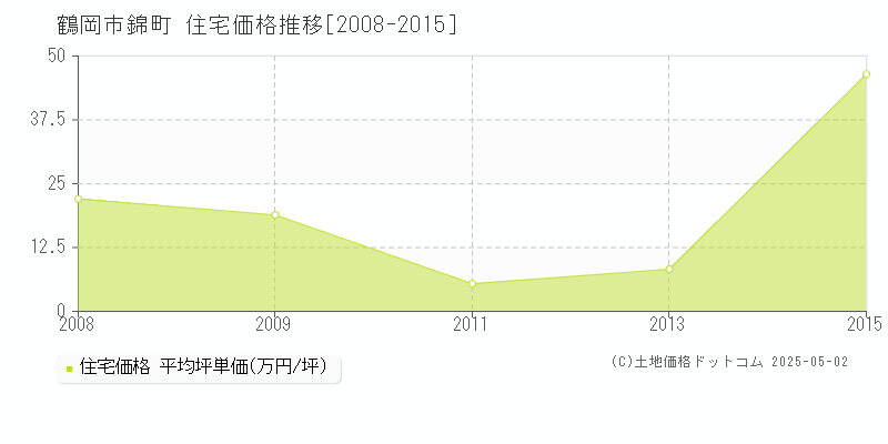 鶴岡市錦町の住宅価格推移グラフ 