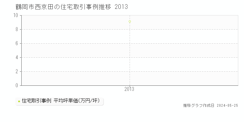鶴岡市西京田の住宅価格推移グラフ 