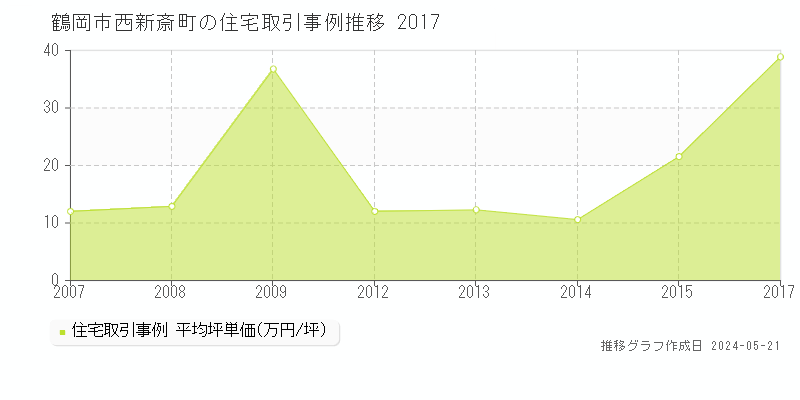 鶴岡市西新斎町の住宅価格推移グラフ 