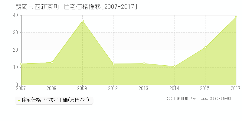 西新斎町(鶴岡市)の住宅価格推移グラフ(坪単価)[2007-2017年]