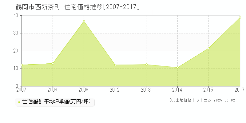 鶴岡市西新斎町の住宅価格推移グラフ 