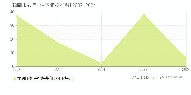 布目(鶴岡市)の住宅価格推移グラフ(坪単価)[2007-2024年]