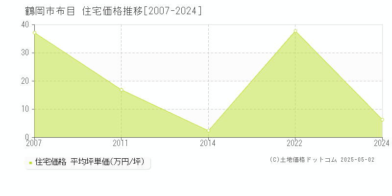 鶴岡市布目の住宅価格推移グラフ 