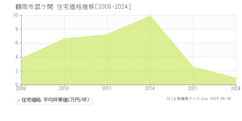 鼠ケ関(鶴岡市)の住宅価格推移グラフ(坪単価)[2009-2024年]