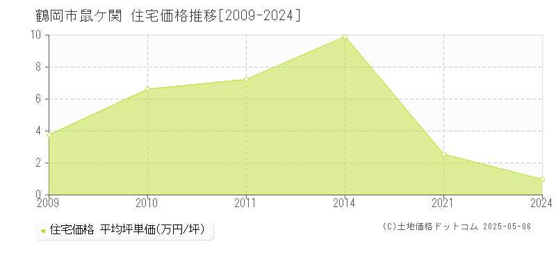 鶴岡市鼠ケ関の住宅価格推移グラフ 