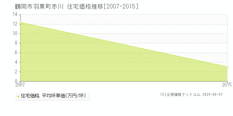 鶴岡市羽黒町赤川の住宅価格推移グラフ 