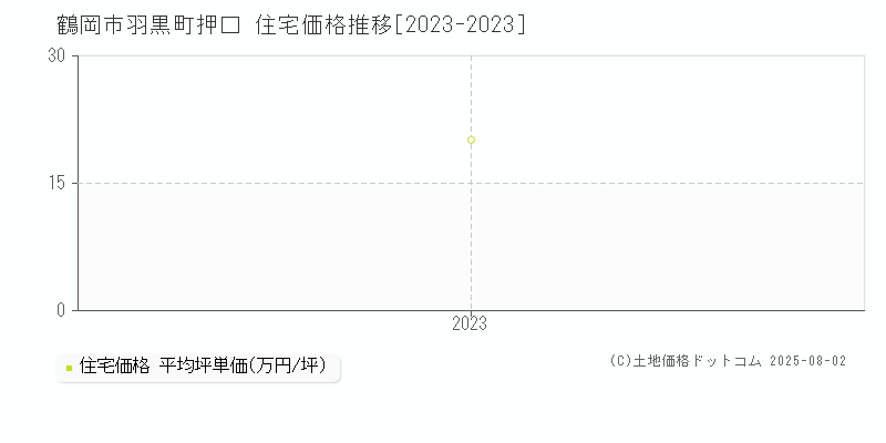 羽黒町押口(鶴岡市)の住宅価格推移グラフ(坪単価)[2023-2023年]