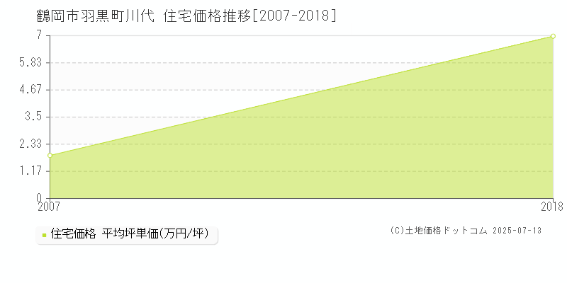 羽黒町川代(鶴岡市)の住宅価格推移グラフ(坪単価)[2007-2018年]