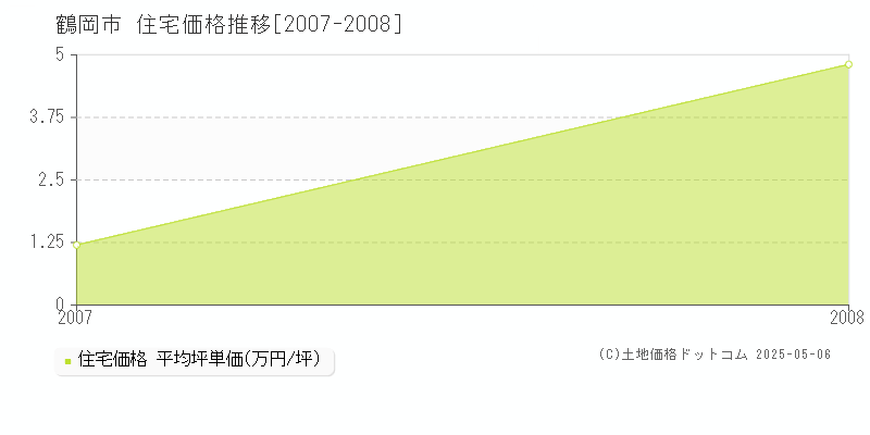 羽黒町十文字(鶴岡市)の住宅価格推移グラフ(坪単価)[2007-2008年]