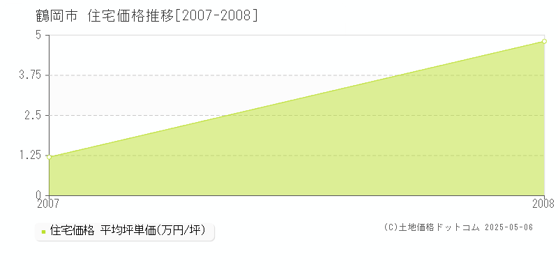 鶴岡市羽黒町十文字の住宅価格推移グラフ 