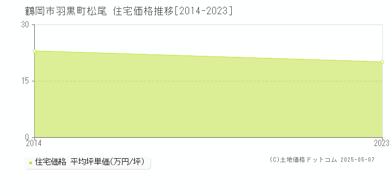 羽黒町松尾(鶴岡市)の住宅価格推移グラフ(坪単価)[2014-2023年]