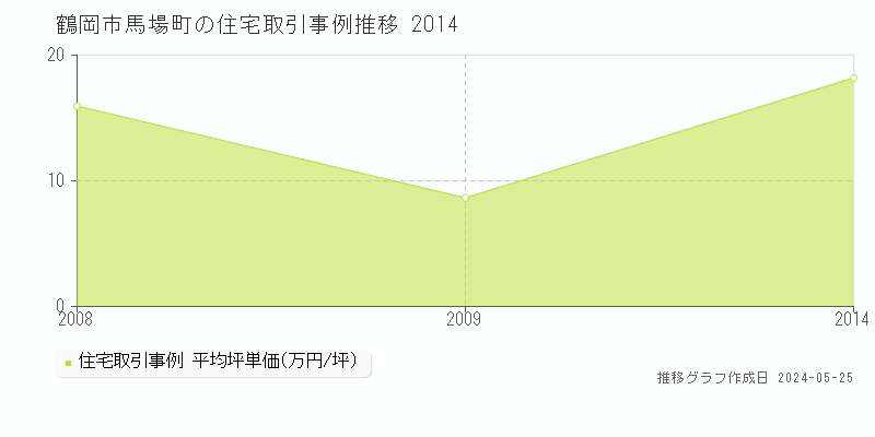 鶴岡市馬場町の住宅価格推移グラフ 