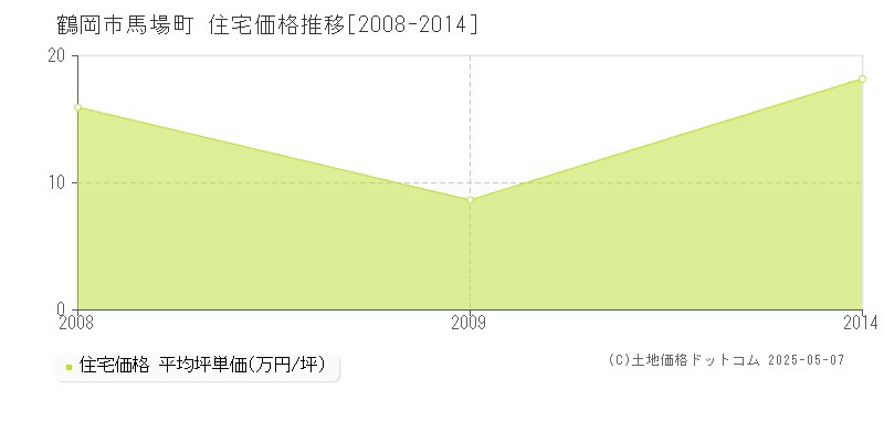 馬場町(鶴岡市)の住宅価格推移グラフ(坪単価)[2008-2014年]