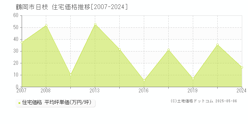 日枝(鶴岡市)の住宅価格推移グラフ(坪単価)[2007-2024年]