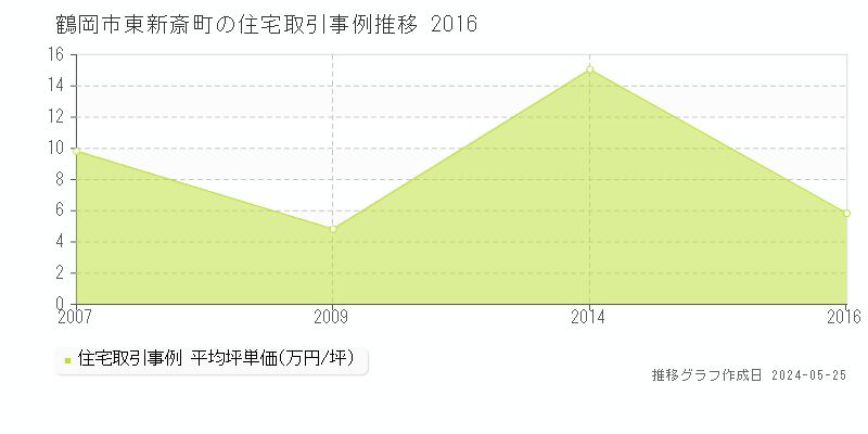 鶴岡市東新斎町の住宅取引価格推移グラフ 