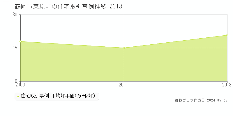鶴岡市東原町の住宅価格推移グラフ 