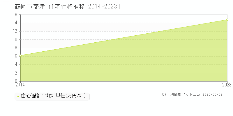 菱津(鶴岡市)の住宅価格推移グラフ(坪単価)[2014-2023年]