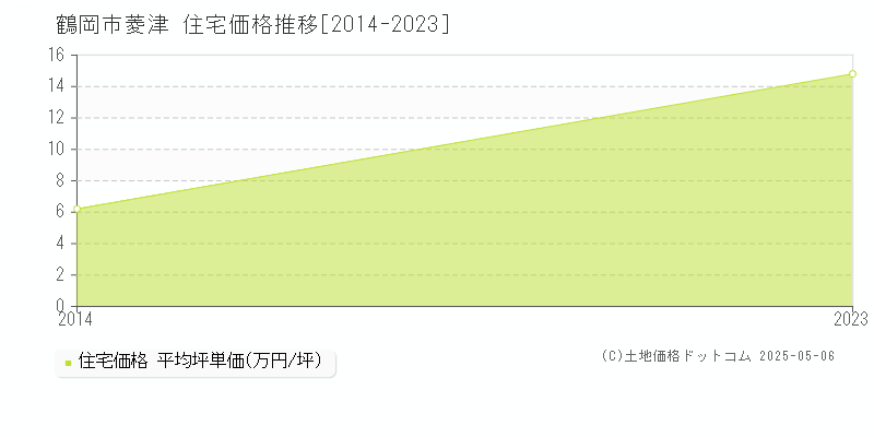 鶴岡市菱津の住宅価格推移グラフ 