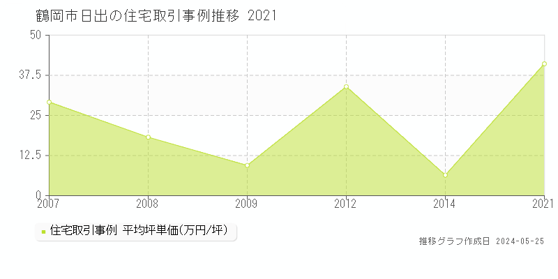 鶴岡市日出の住宅価格推移グラフ 