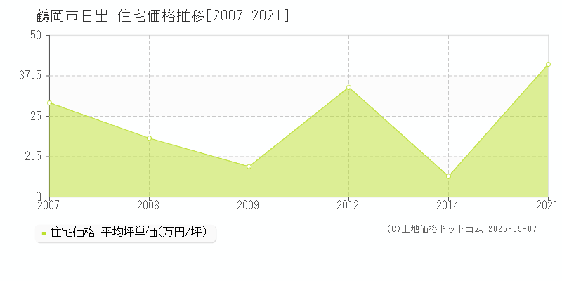 日出(鶴岡市)の住宅価格推移グラフ(坪単価)[2007-2021年]