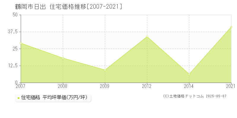 鶴岡市日出の住宅価格推移グラフ 