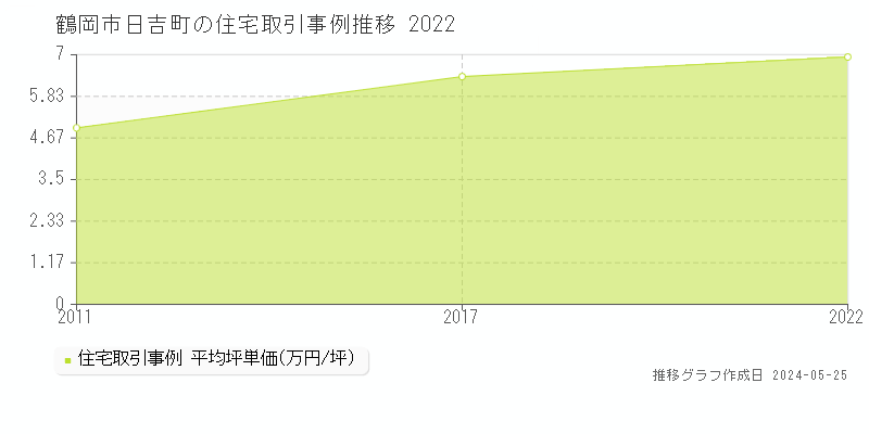 鶴岡市日吉町の住宅取引事例推移グラフ 