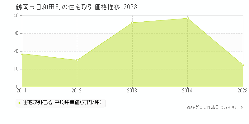 鶴岡市日和田町の住宅価格推移グラフ 