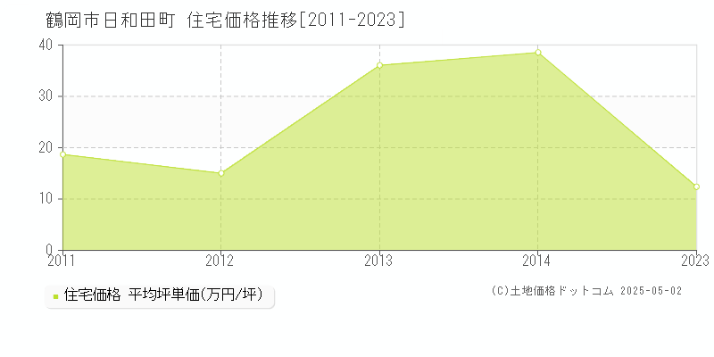 日和田町(鶴岡市)の住宅価格推移グラフ(坪単価)[2011-2023年]