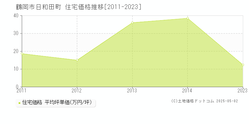 鶴岡市日和田町の住宅価格推移グラフ 