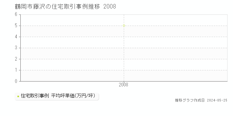 鶴岡市藤沢の住宅価格推移グラフ 