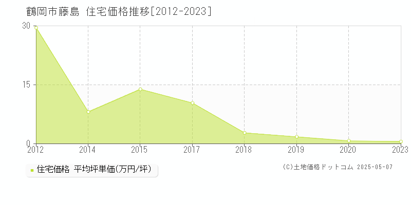 藤島(鶴岡市)の住宅価格推移グラフ(坪単価)[2012-2023年]