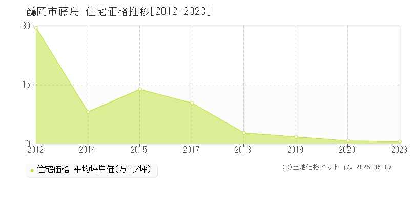 鶴岡市藤島の住宅価格推移グラフ 