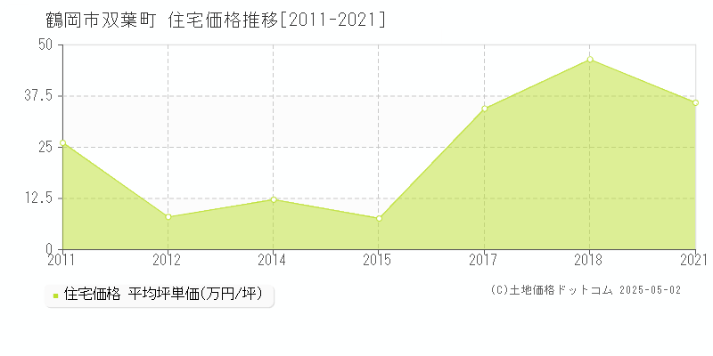 鶴岡市双葉町の住宅価格推移グラフ 