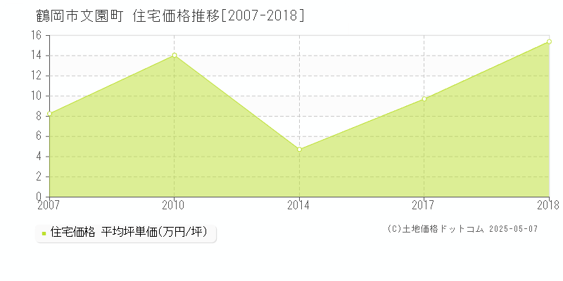 文園町(鶴岡市)の住宅価格推移グラフ(坪単価)[2007-2018年]