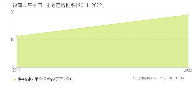 平京田(鶴岡市)の住宅価格推移グラフ(坪単価)[2011-2022年]