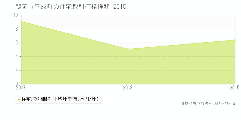 鶴岡市平成町の住宅価格推移グラフ 