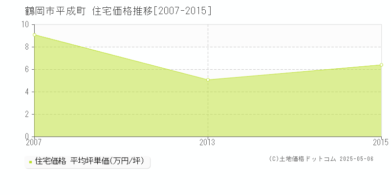 平成町(鶴岡市)の住宅価格推移グラフ(坪単価)[2007-2015年]