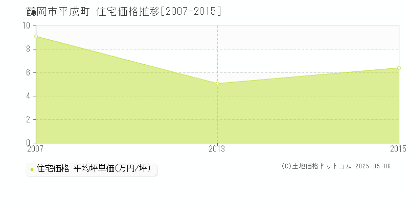 鶴岡市平成町の住宅価格推移グラフ 