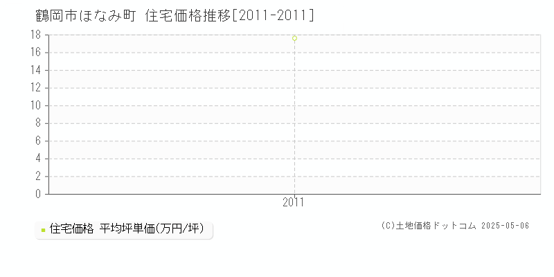 鶴岡市ほなみ町の住宅価格推移グラフ 