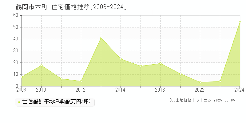 本町(鶴岡市)の住宅価格推移グラフ(坪単価)[2008-2024年]