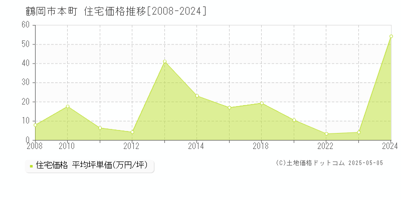 鶴岡市本町の住宅価格推移グラフ 